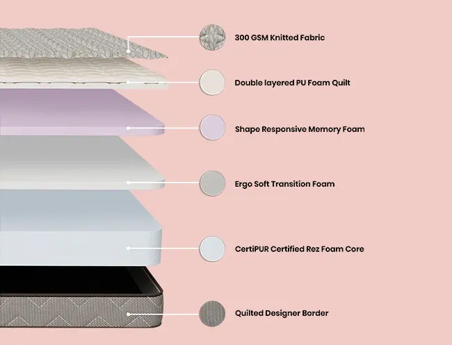 Buy Centuary Triplex 6-Inch HR Memory Foam Mattress Online at Best